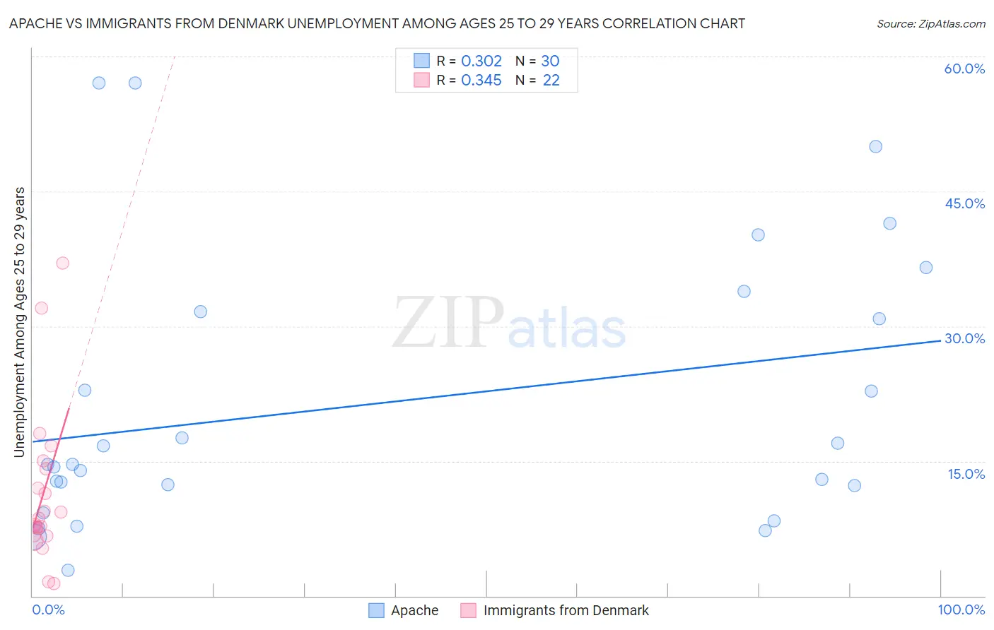Apache vs Immigrants from Denmark Unemployment Among Ages 25 to 29 years