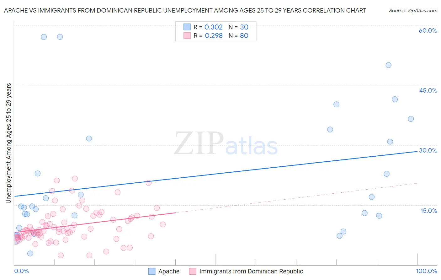 Apache vs Immigrants from Dominican Republic Unemployment Among Ages 25 to 29 years