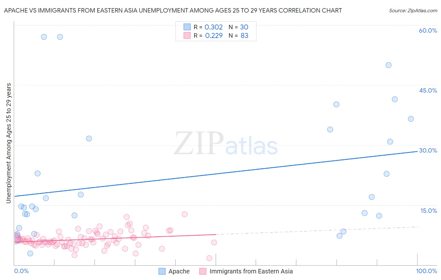 Apache vs Immigrants from Eastern Asia Unemployment Among Ages 25 to 29 years