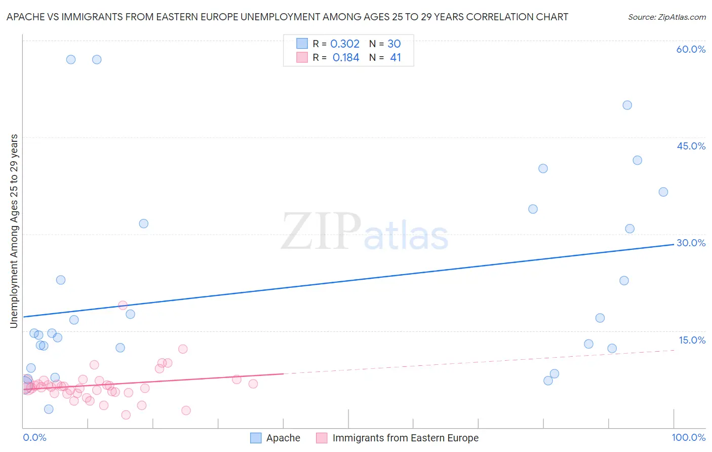 Apache vs Immigrants from Eastern Europe Unemployment Among Ages 25 to 29 years