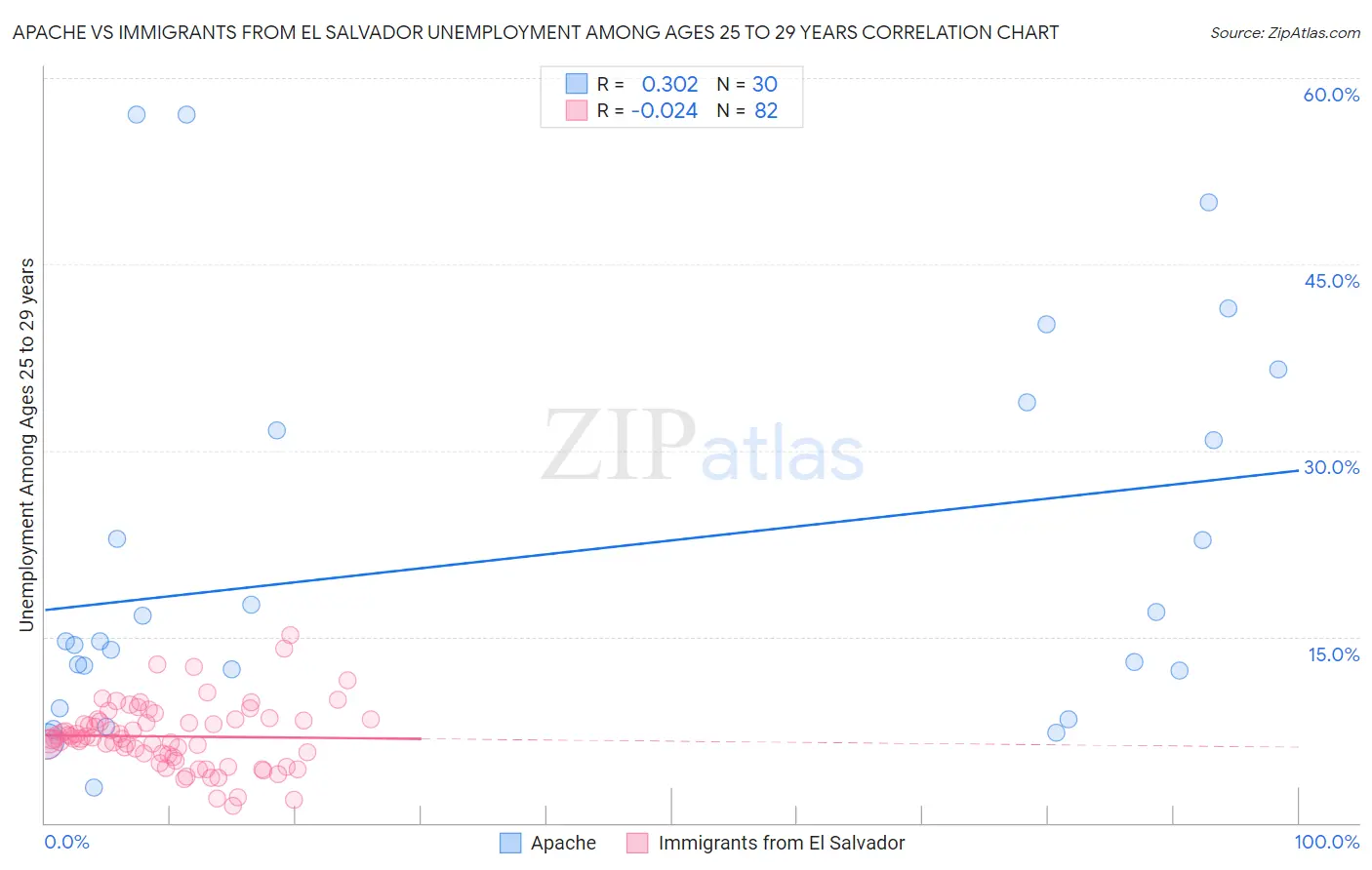 Apache vs Immigrants from El Salvador Unemployment Among Ages 25 to 29 years