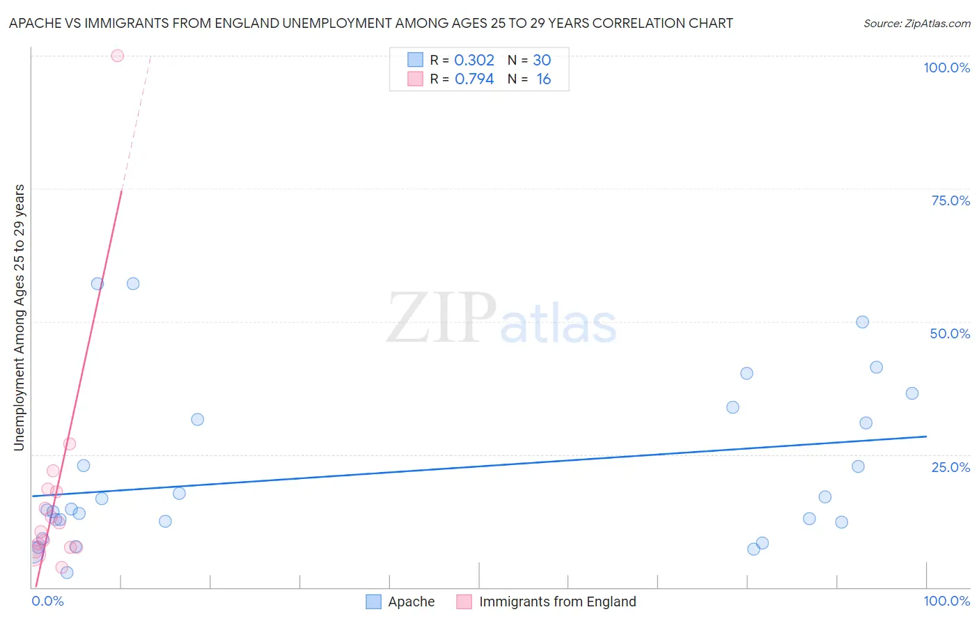 Apache vs Immigrants from England Unemployment Among Ages 25 to 29 years