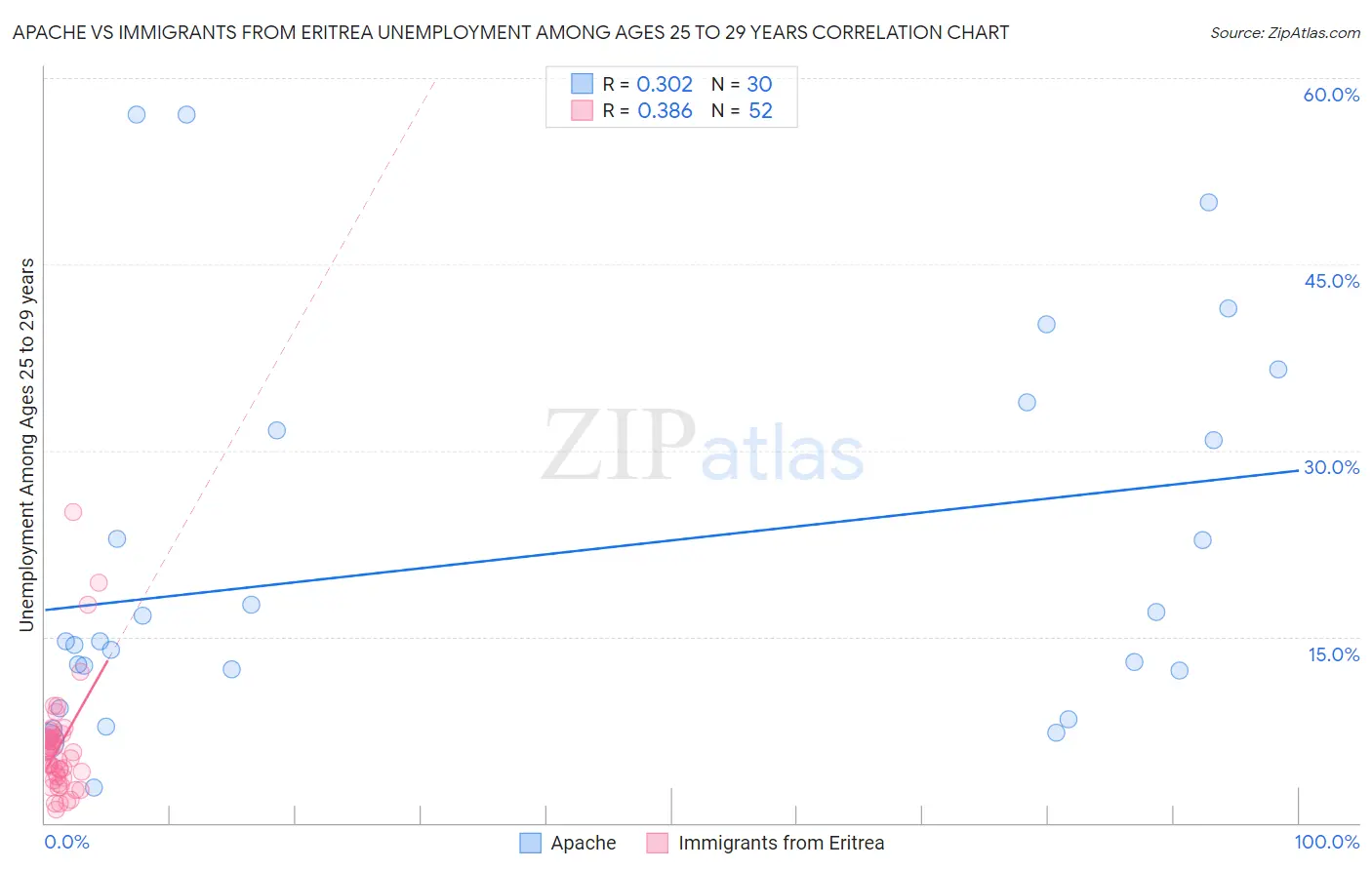 Apache vs Immigrants from Eritrea Unemployment Among Ages 25 to 29 years