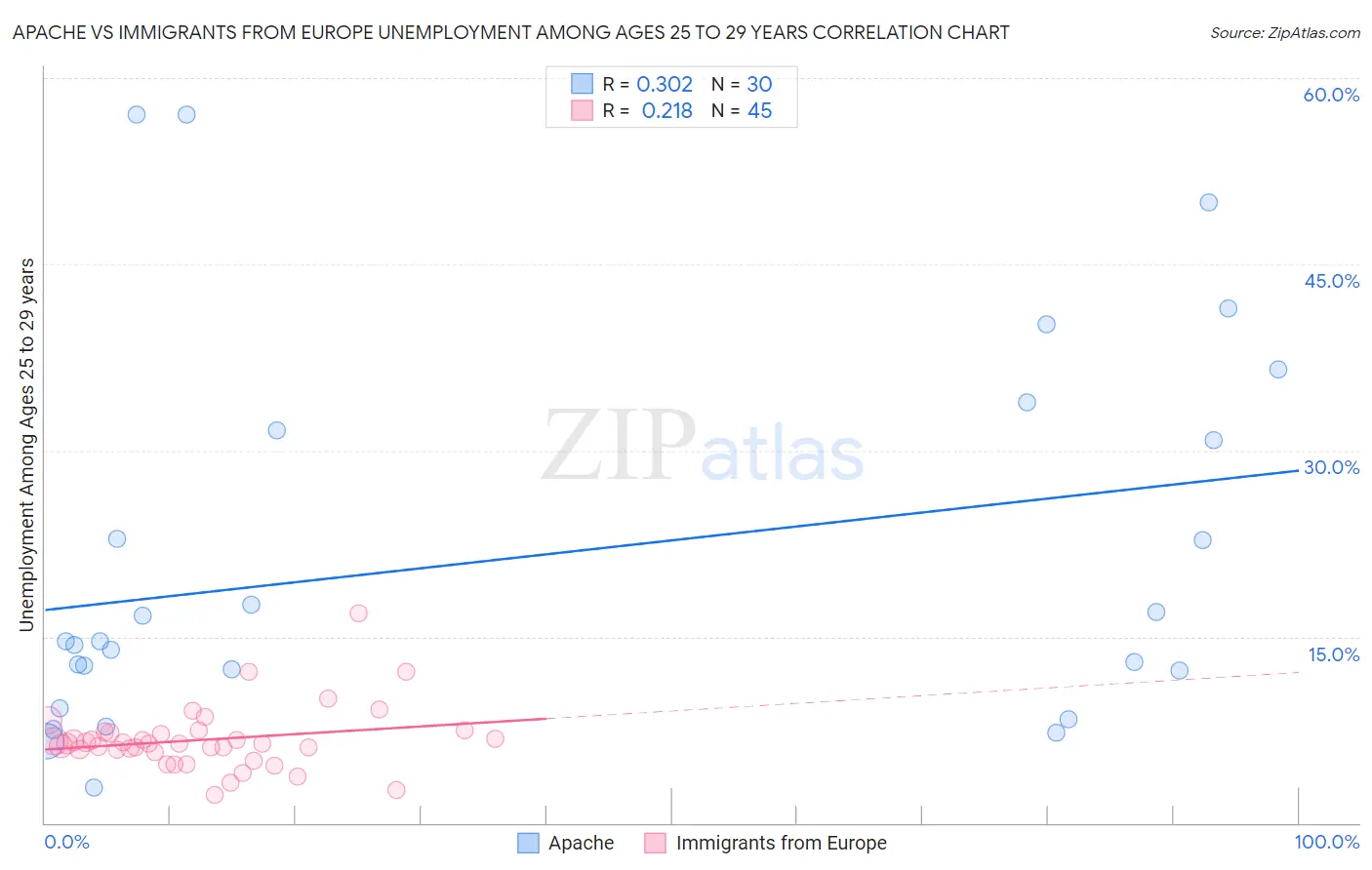 Apache vs Immigrants from Europe Unemployment Among Ages 25 to 29 years
