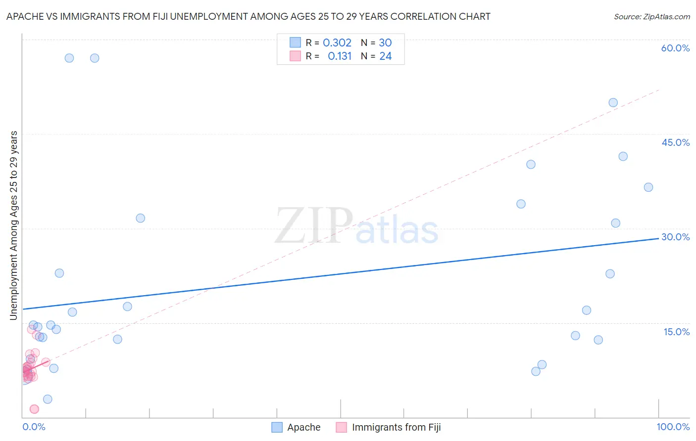 Apache vs Immigrants from Fiji Unemployment Among Ages 25 to 29 years