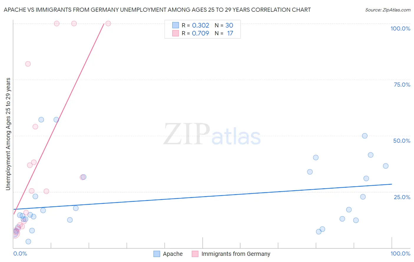 Apache vs Immigrants from Germany Unemployment Among Ages 25 to 29 years