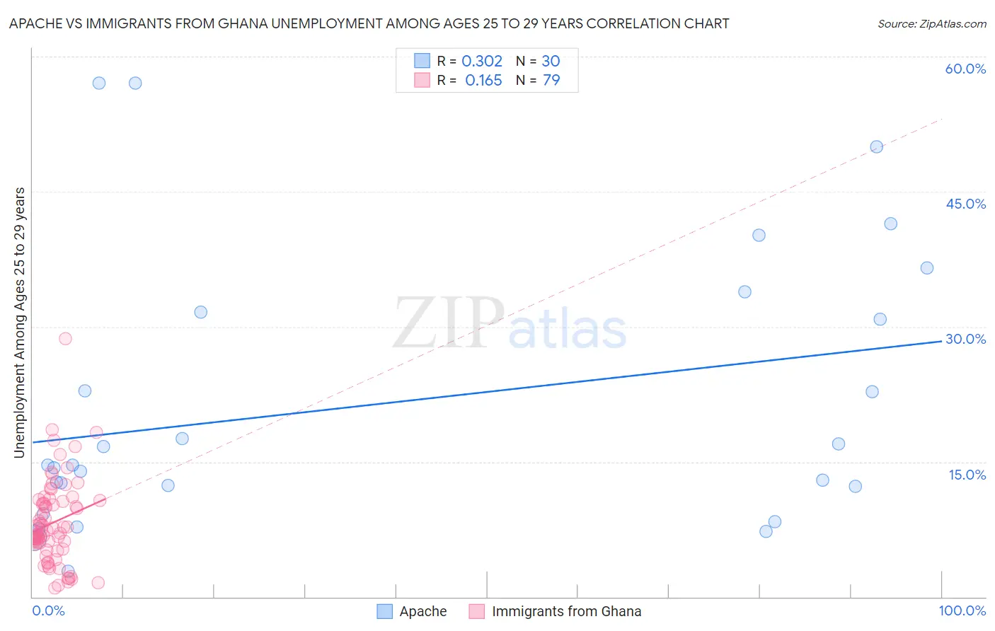 Apache vs Immigrants from Ghana Unemployment Among Ages 25 to 29 years
