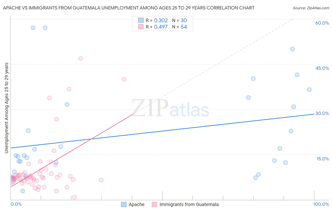 Apache vs Immigrants from Guatemala Unemployment Among Ages 25 to 29 years