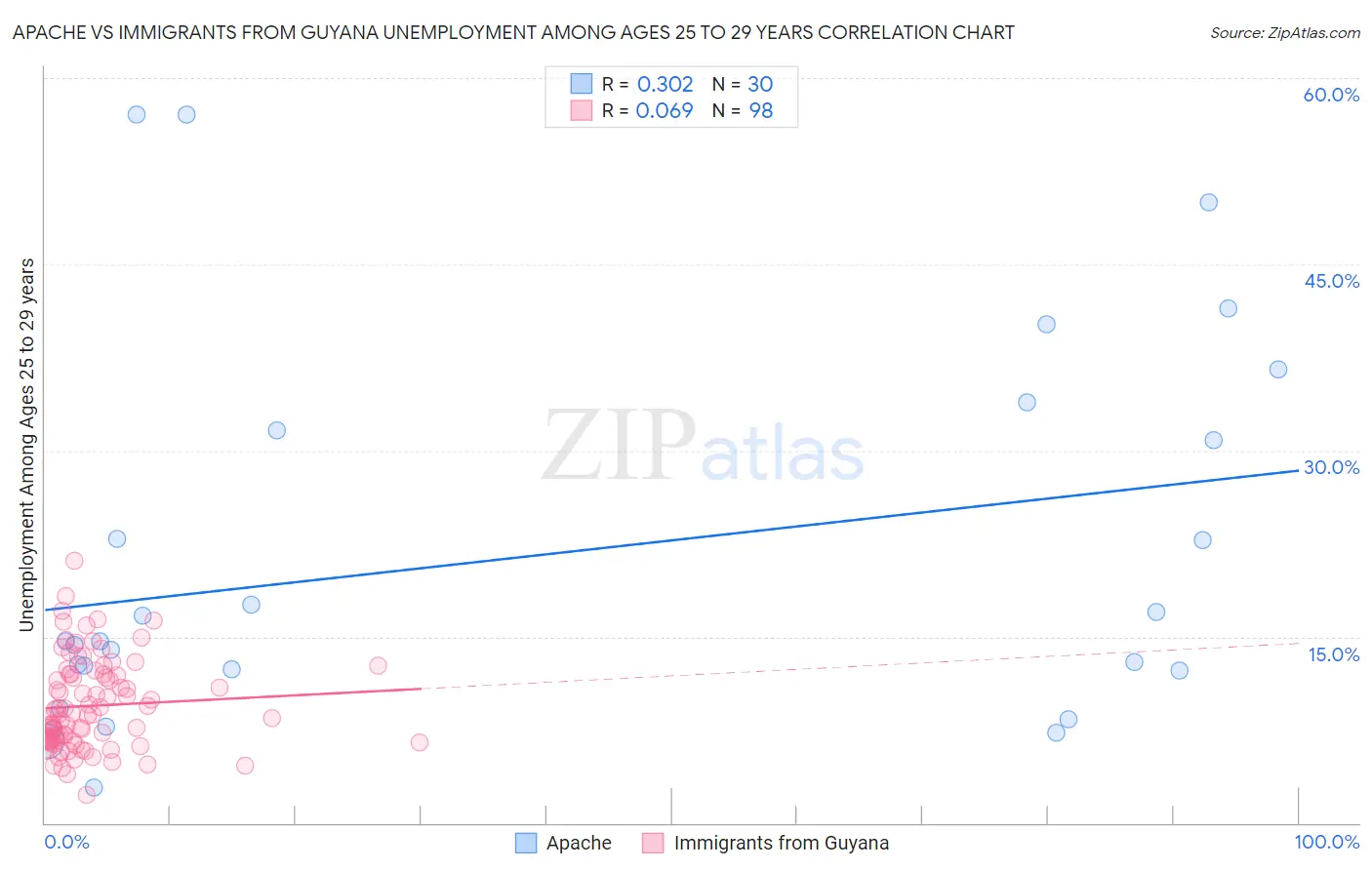 Apache vs Immigrants from Guyana Unemployment Among Ages 25 to 29 years