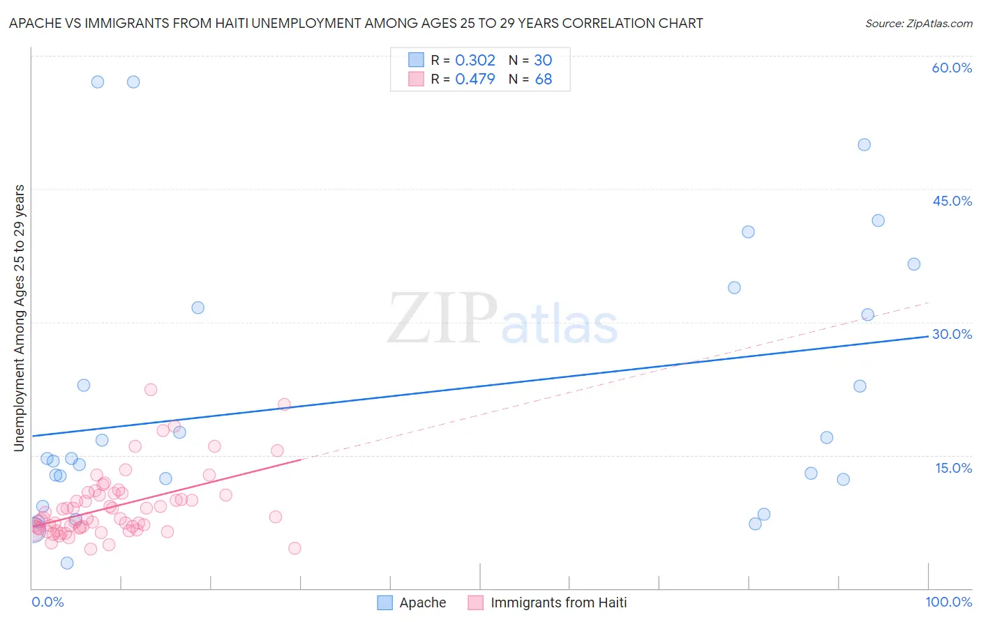 Apache vs Immigrants from Haiti Unemployment Among Ages 25 to 29 years