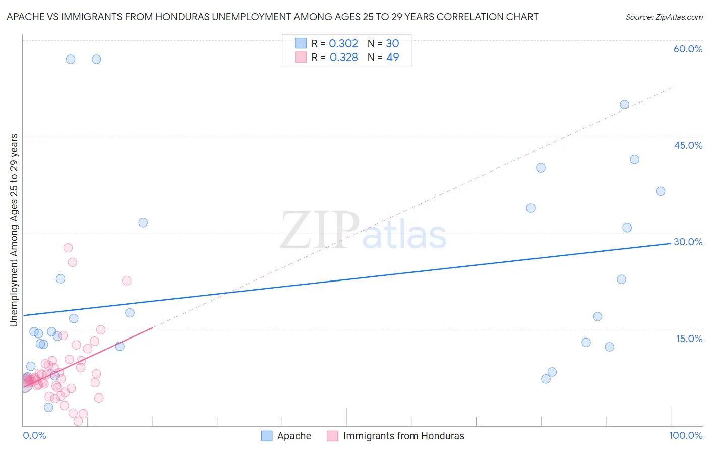 Apache vs Immigrants from Honduras Unemployment Among Ages 25 to 29 years