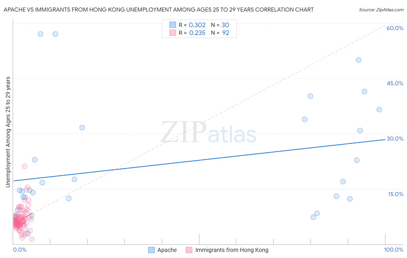 Apache vs Immigrants from Hong Kong Unemployment Among Ages 25 to 29 years