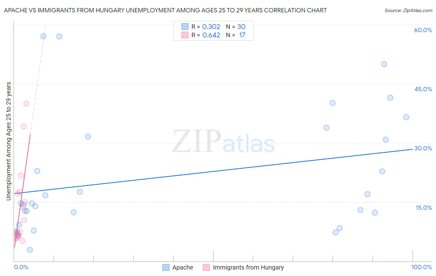 Apache vs Immigrants from Hungary Unemployment Among Ages 25 to 29 years