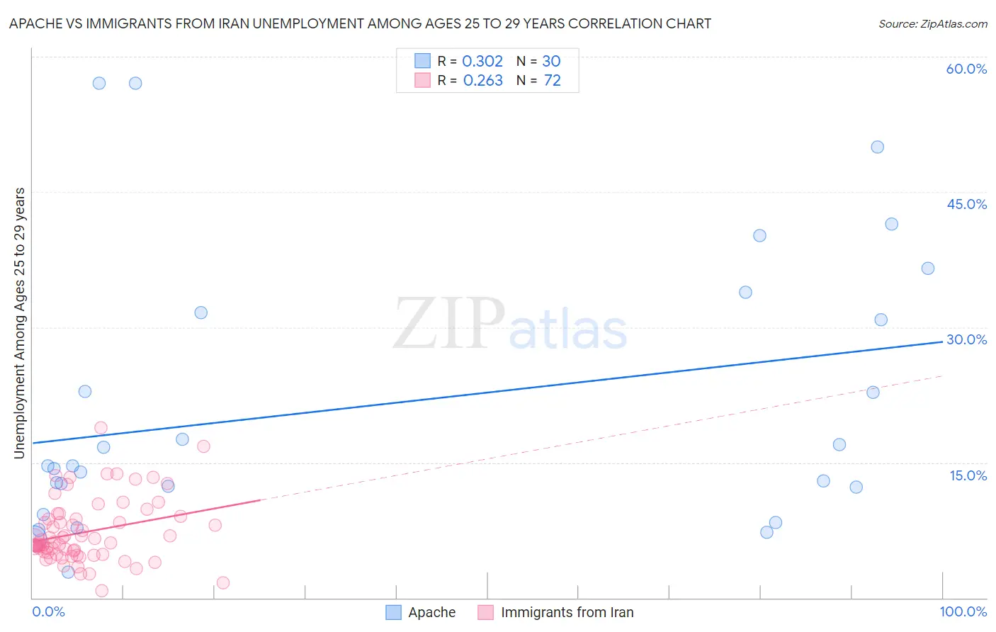 Apache vs Immigrants from Iran Unemployment Among Ages 25 to 29 years