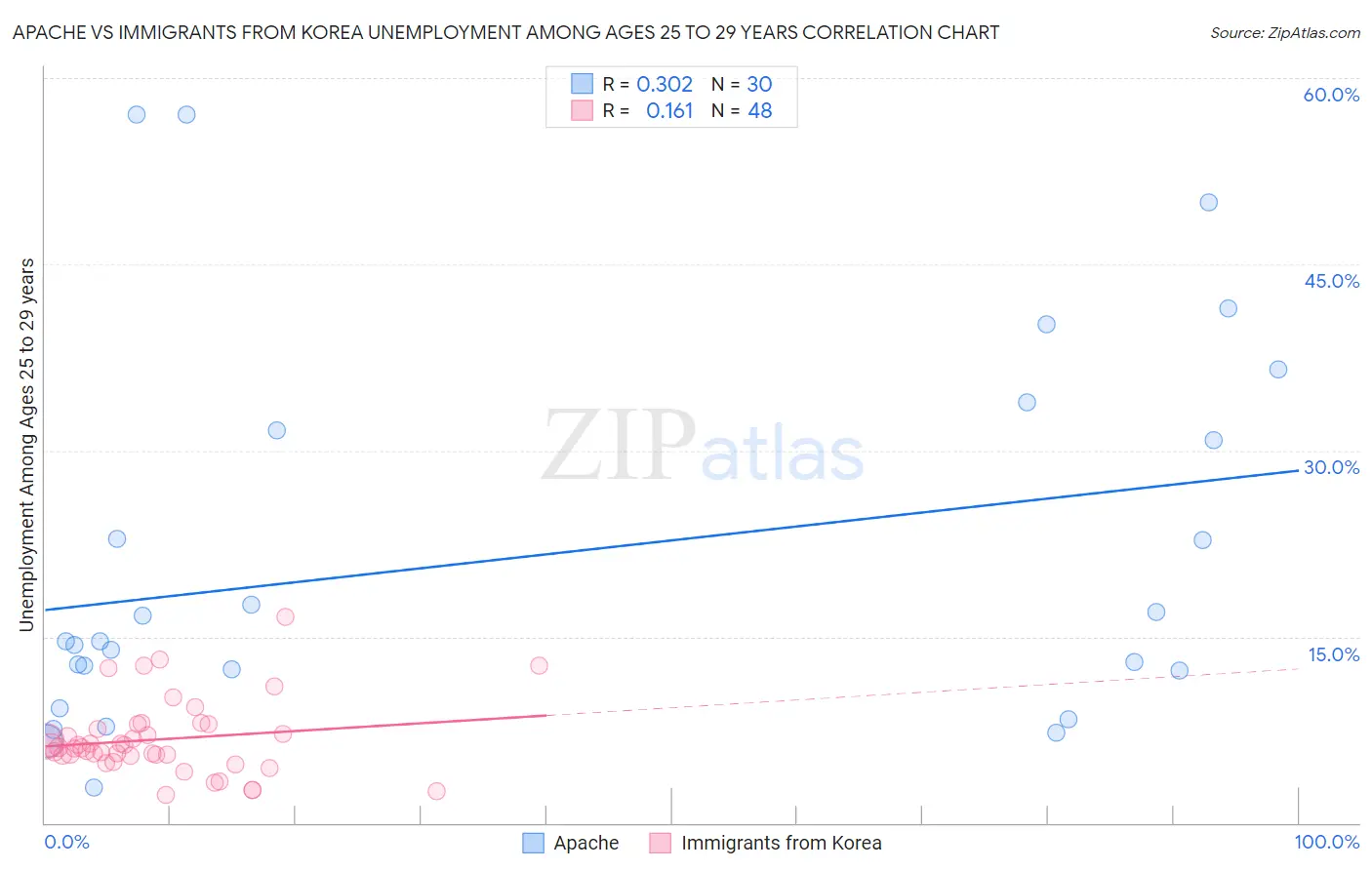 Apache vs Immigrants from Korea Unemployment Among Ages 25 to 29 years
