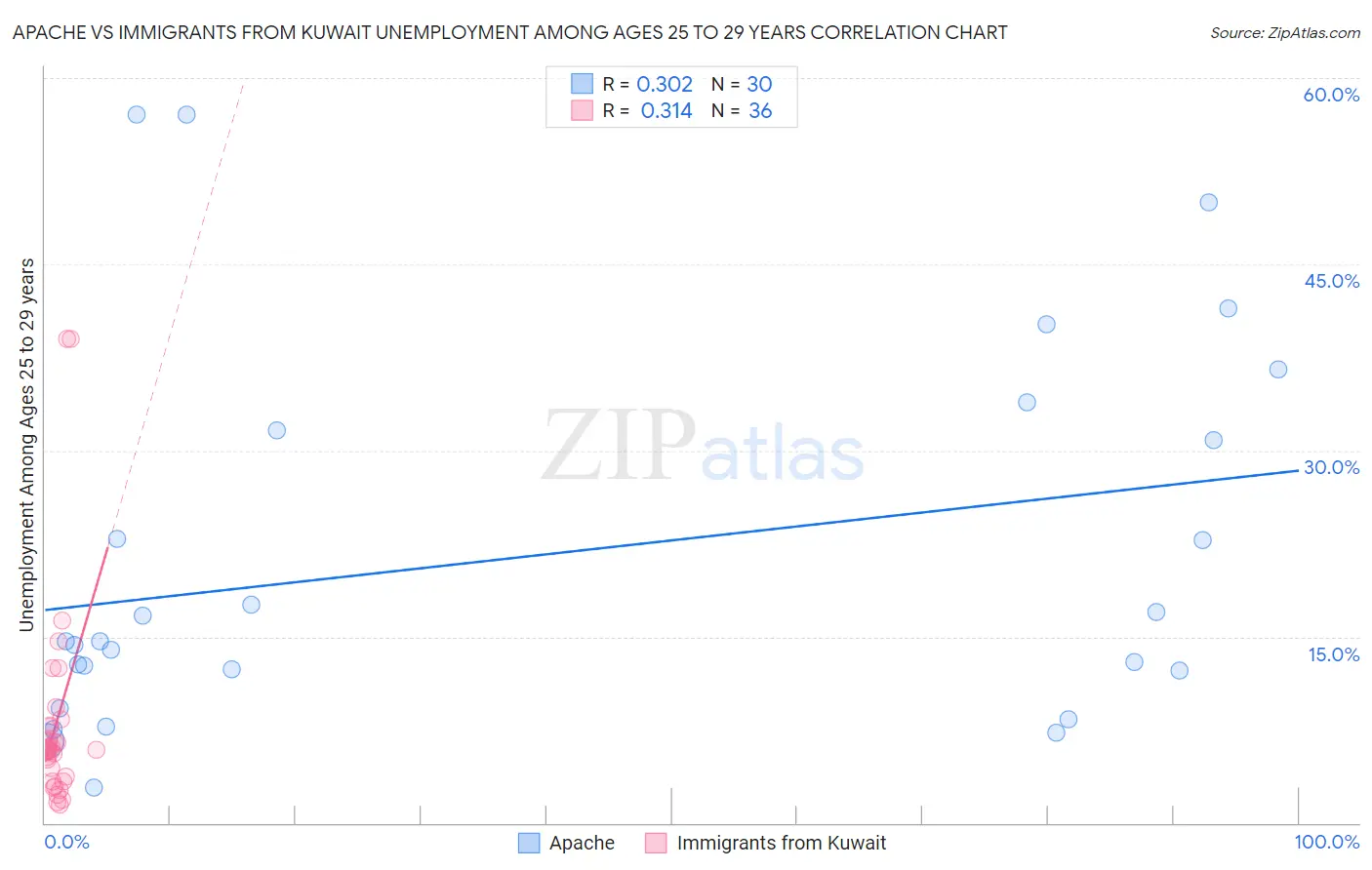 Apache vs Immigrants from Kuwait Unemployment Among Ages 25 to 29 years