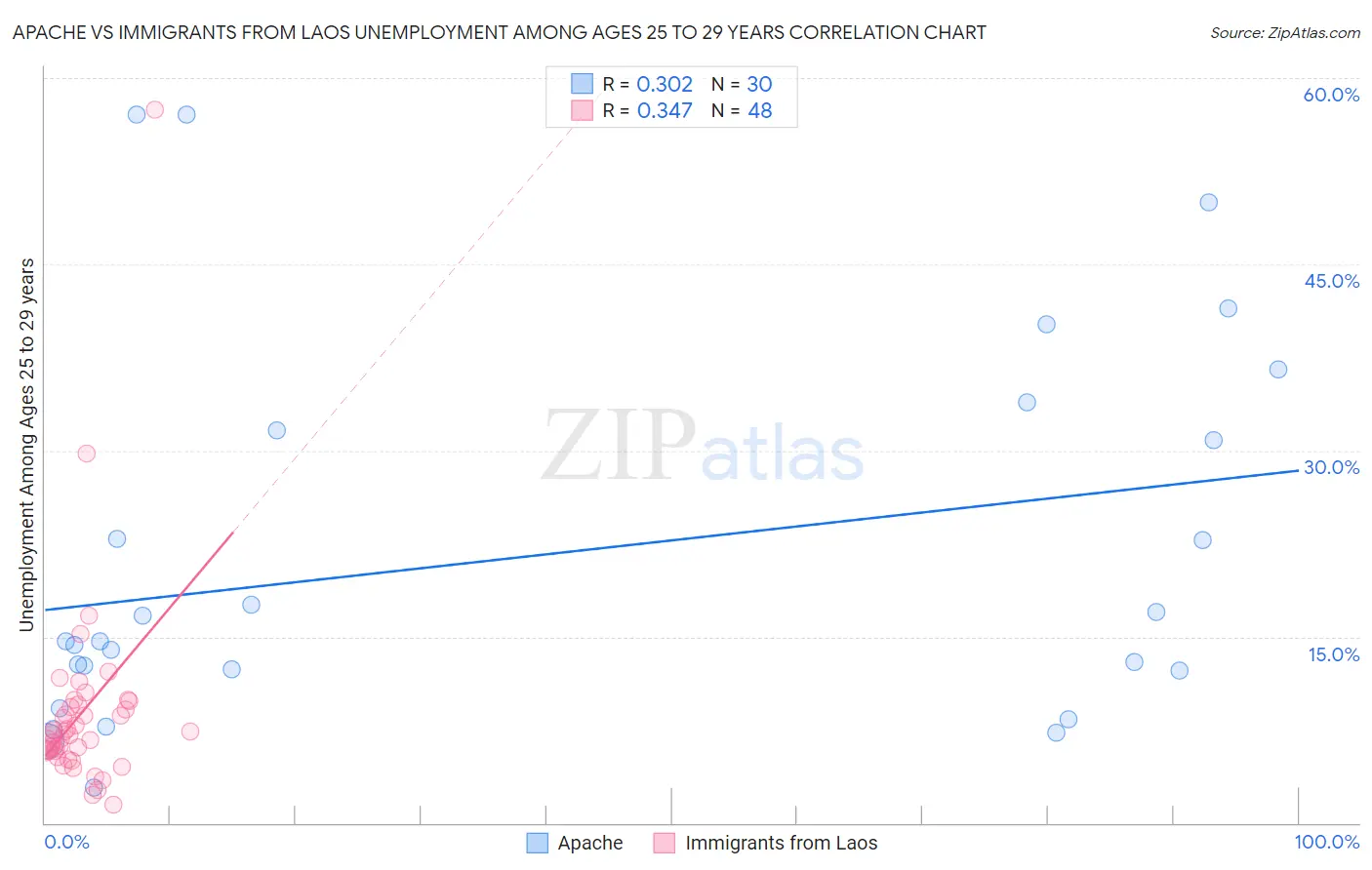 Apache vs Immigrants from Laos Unemployment Among Ages 25 to 29 years