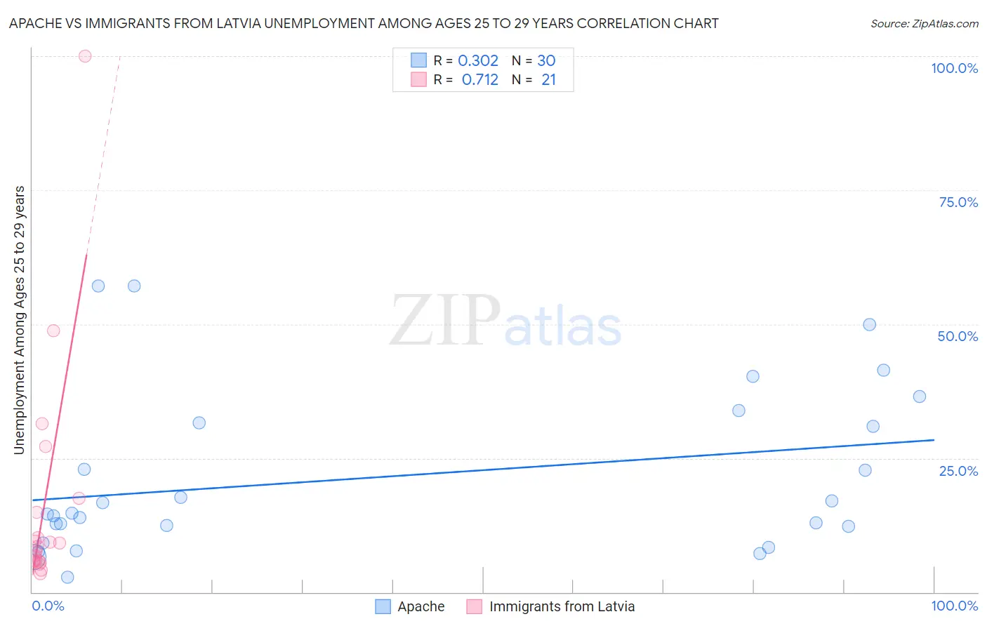 Apache vs Immigrants from Latvia Unemployment Among Ages 25 to 29 years