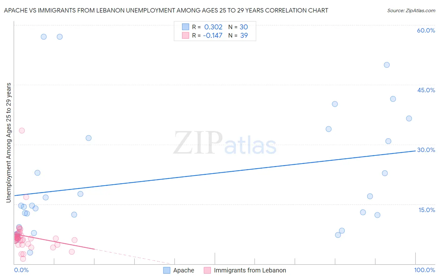 Apache vs Immigrants from Lebanon Unemployment Among Ages 25 to 29 years