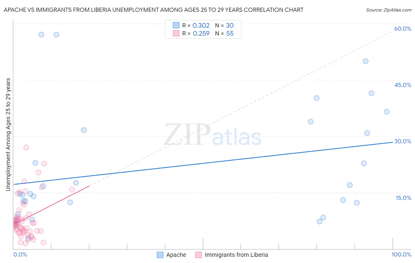 Apache vs Immigrants from Liberia Unemployment Among Ages 25 to 29 years