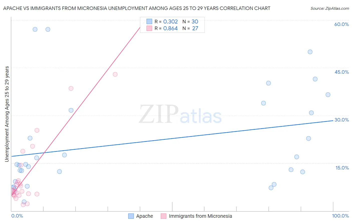 Apache vs Immigrants from Micronesia Unemployment Among Ages 25 to 29 years