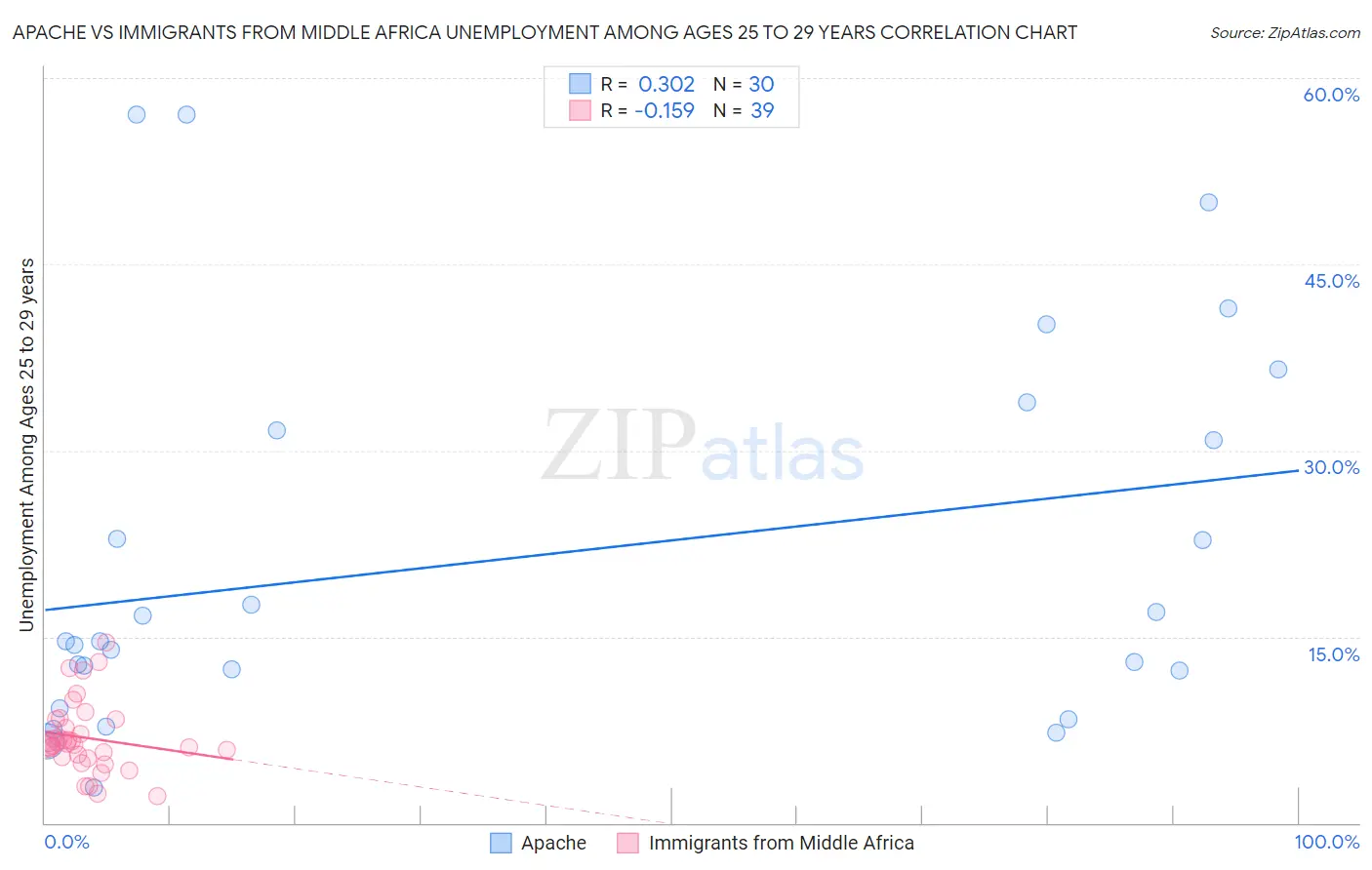 Apache vs Immigrants from Middle Africa Unemployment Among Ages 25 to 29 years