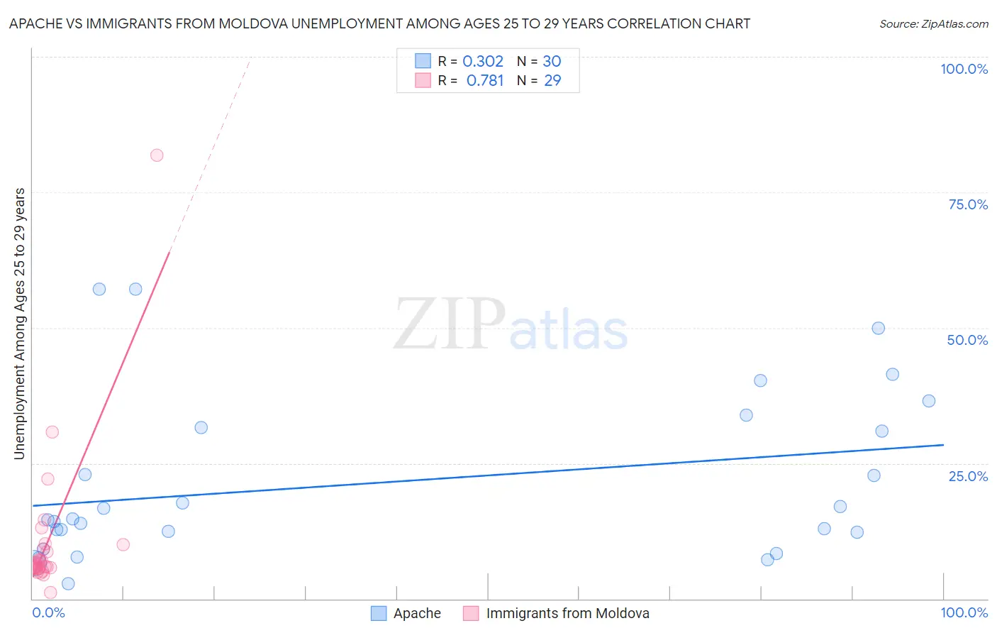 Apache vs Immigrants from Moldova Unemployment Among Ages 25 to 29 years