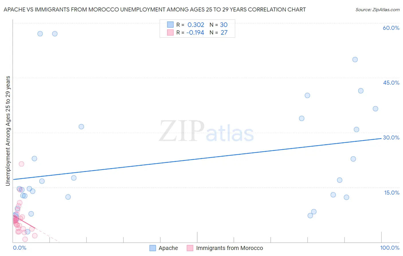 Apache vs Immigrants from Morocco Unemployment Among Ages 25 to 29 years