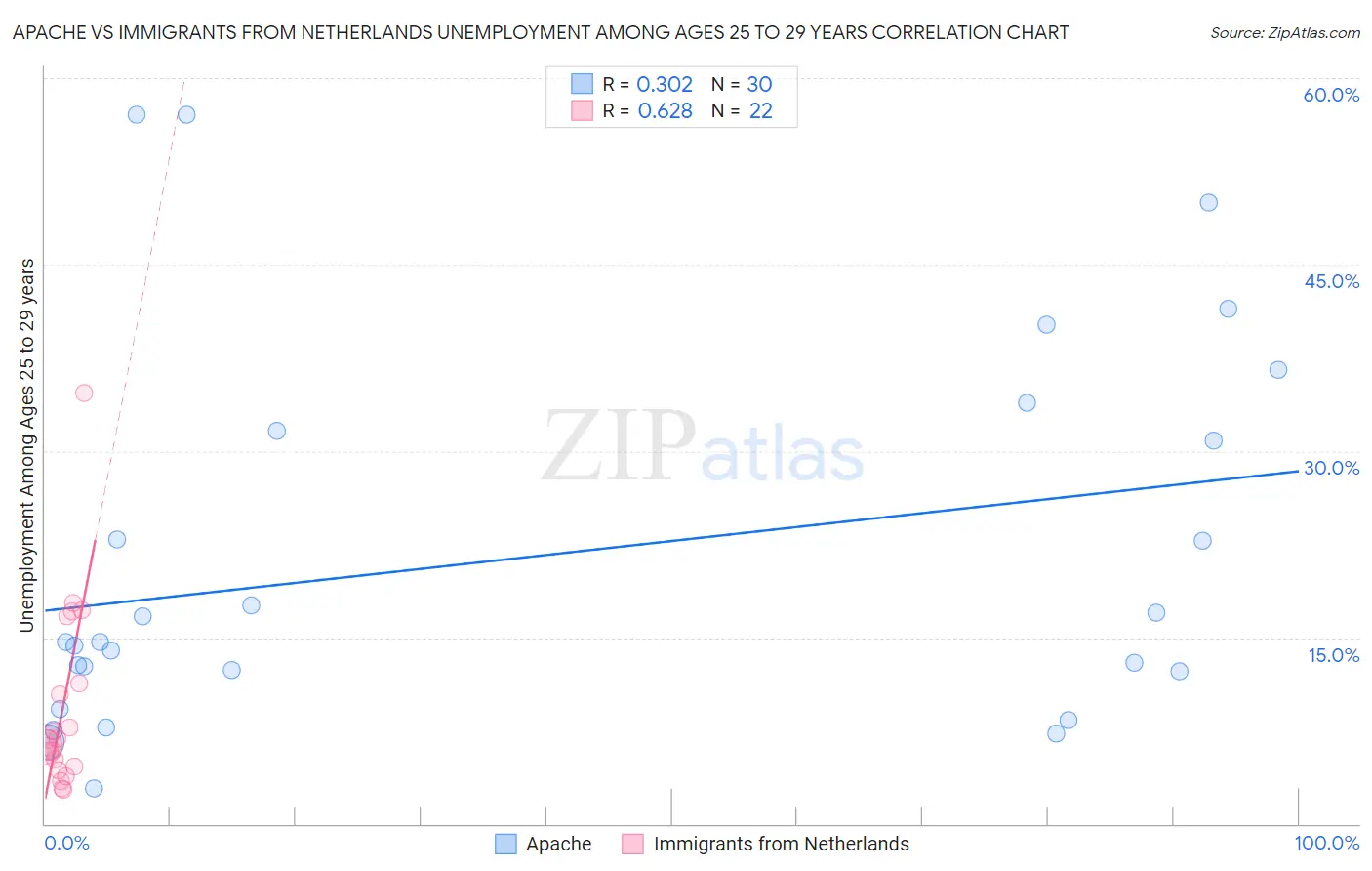 Apache vs Immigrants from Netherlands Unemployment Among Ages 25 to 29 years