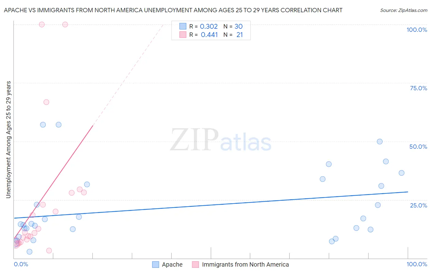 Apache vs Immigrants from North America Unemployment Among Ages 25 to 29 years
