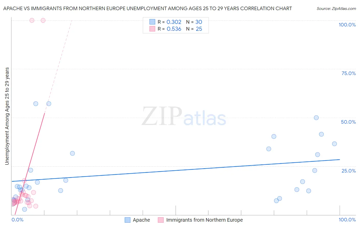 Apache vs Immigrants from Northern Europe Unemployment Among Ages 25 to 29 years