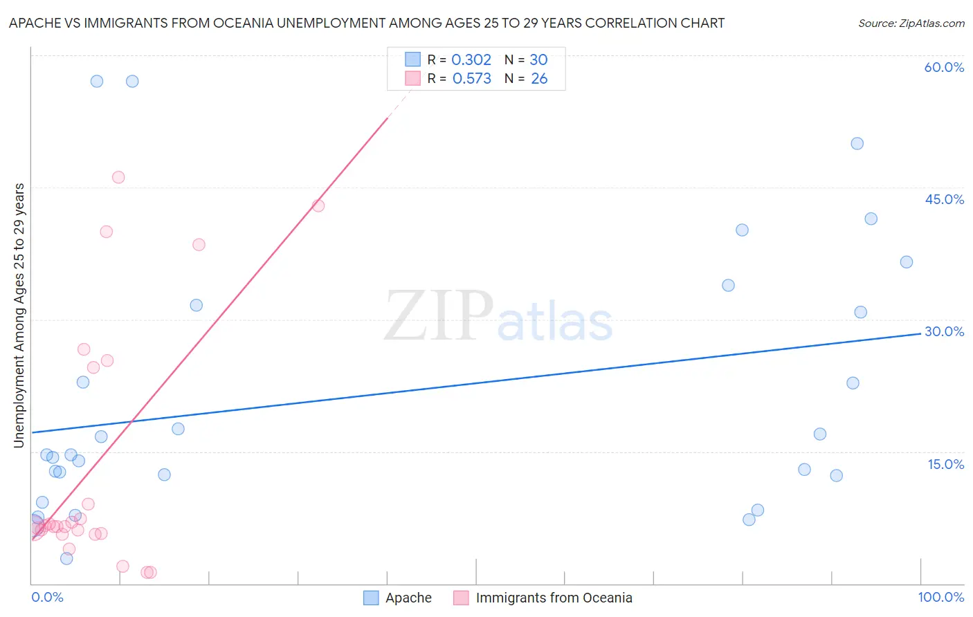 Apache vs Immigrants from Oceania Unemployment Among Ages 25 to 29 years