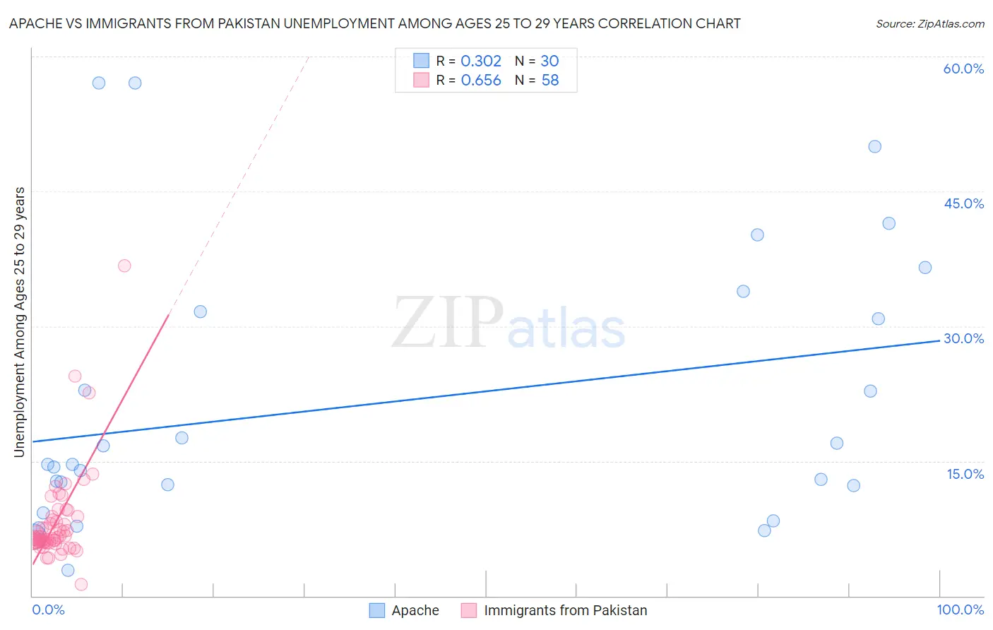 Apache vs Immigrants from Pakistan Unemployment Among Ages 25 to 29 years
