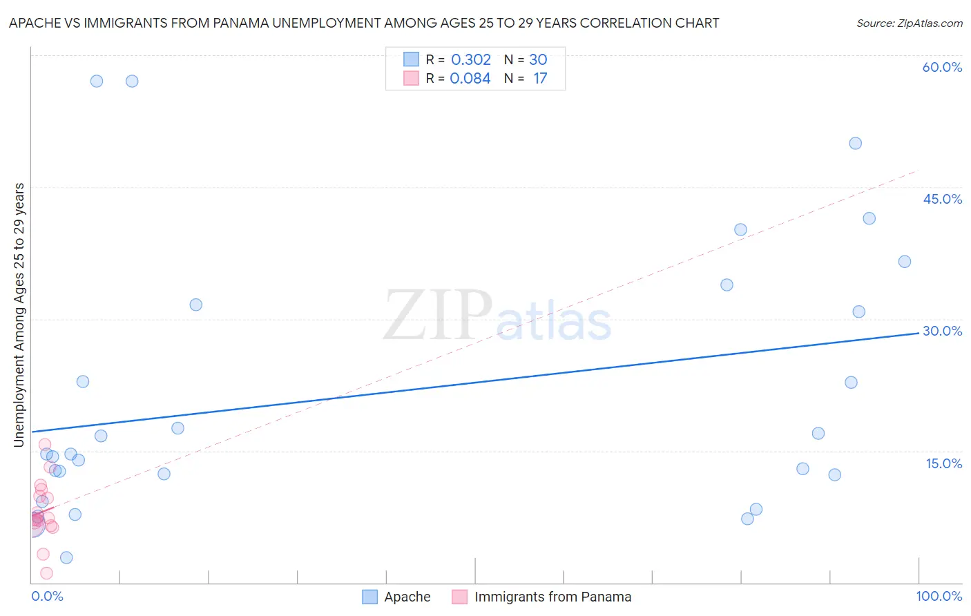 Apache vs Immigrants from Panama Unemployment Among Ages 25 to 29 years