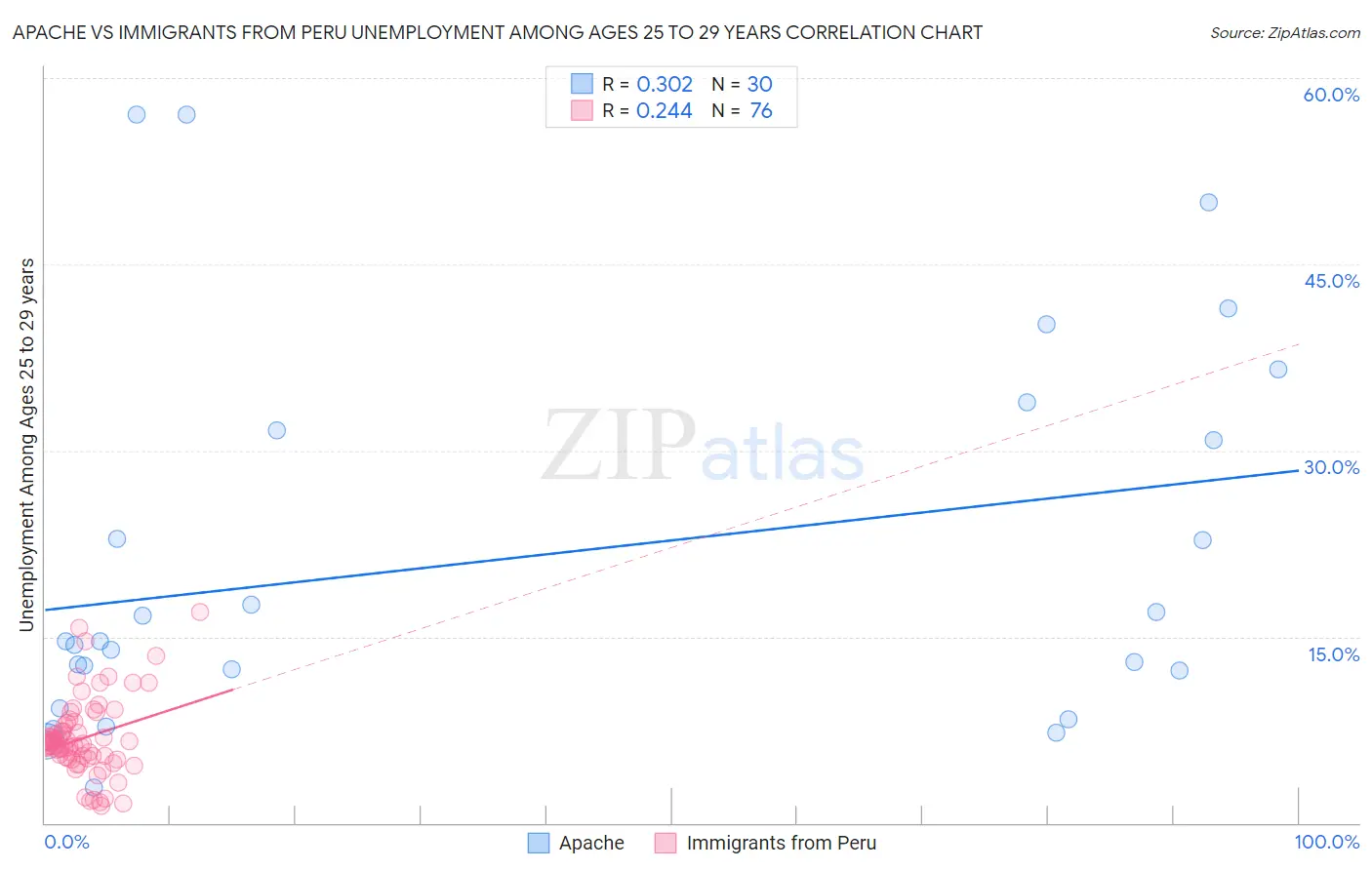 Apache vs Immigrants from Peru Unemployment Among Ages 25 to 29 years