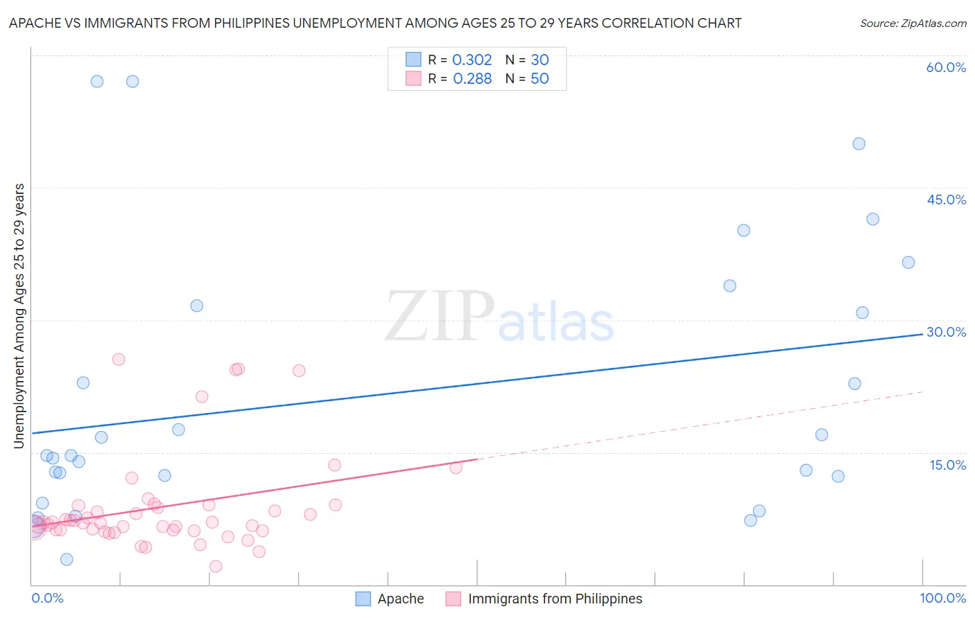 Apache vs Immigrants from Philippines Unemployment Among Ages 25 to 29 years
