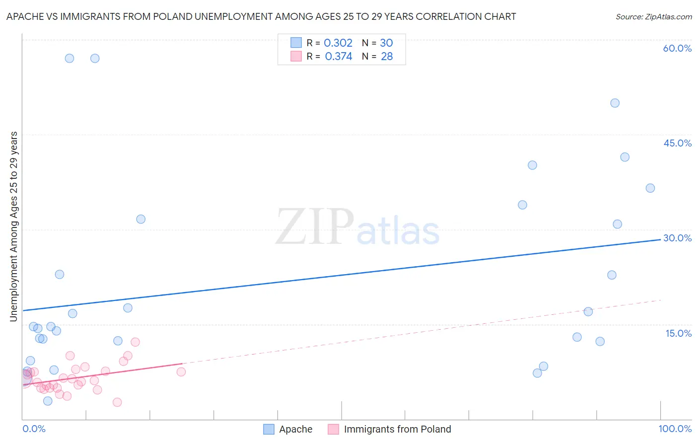 Apache vs Immigrants from Poland Unemployment Among Ages 25 to 29 years