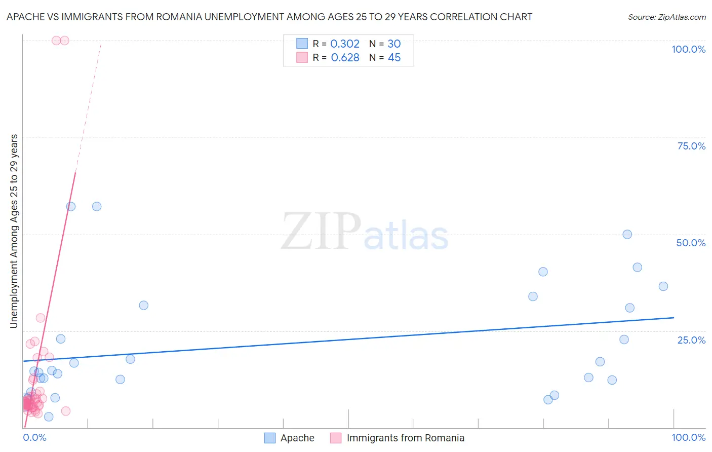 Apache vs Immigrants from Romania Unemployment Among Ages 25 to 29 years