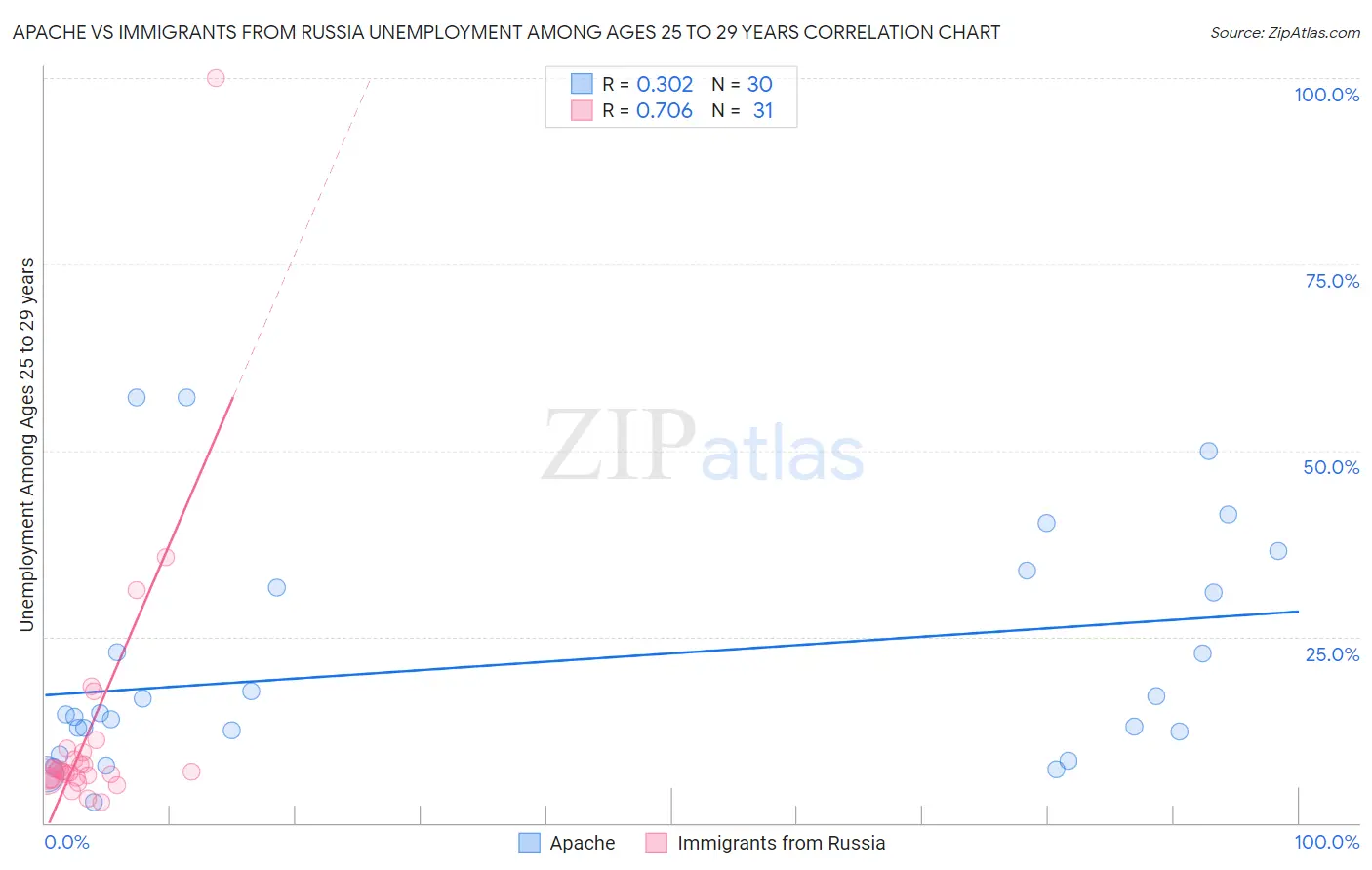 Apache vs Immigrants from Russia Unemployment Among Ages 25 to 29 years