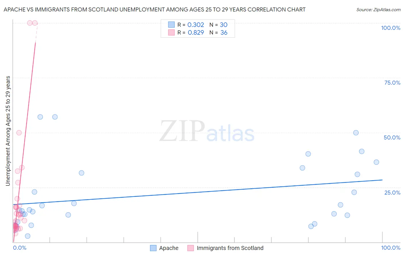 Apache vs Immigrants from Scotland Unemployment Among Ages 25 to 29 years
