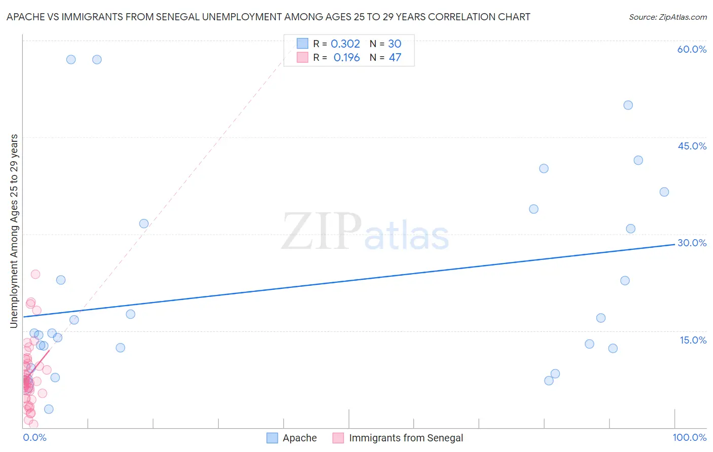 Apache vs Immigrants from Senegal Unemployment Among Ages 25 to 29 years