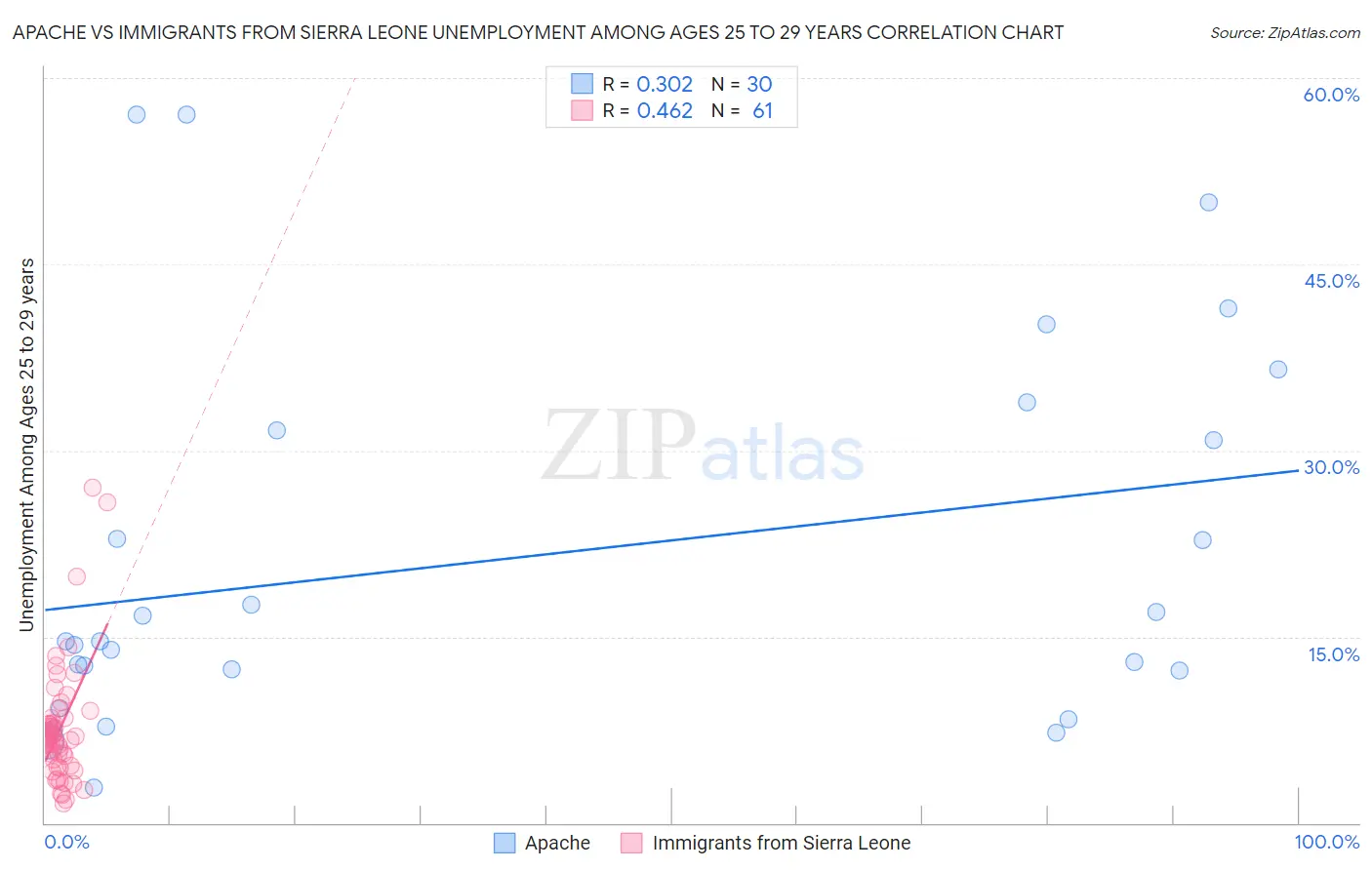 Apache vs Immigrants from Sierra Leone Unemployment Among Ages 25 to 29 years