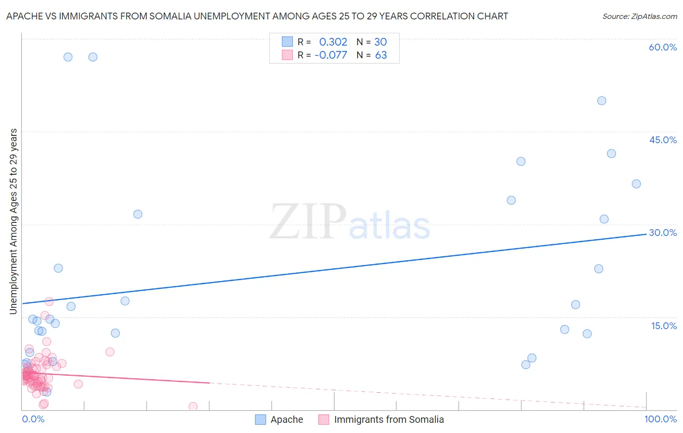 Apache vs Immigrants from Somalia Unemployment Among Ages 25 to 29 years
