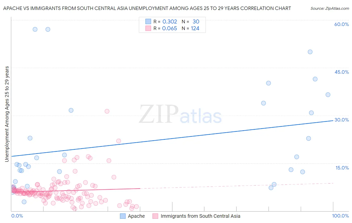 Apache vs Immigrants from South Central Asia Unemployment Among Ages 25 to 29 years