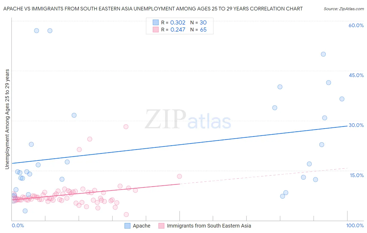 Apache vs Immigrants from South Eastern Asia Unemployment Among Ages 25 to 29 years