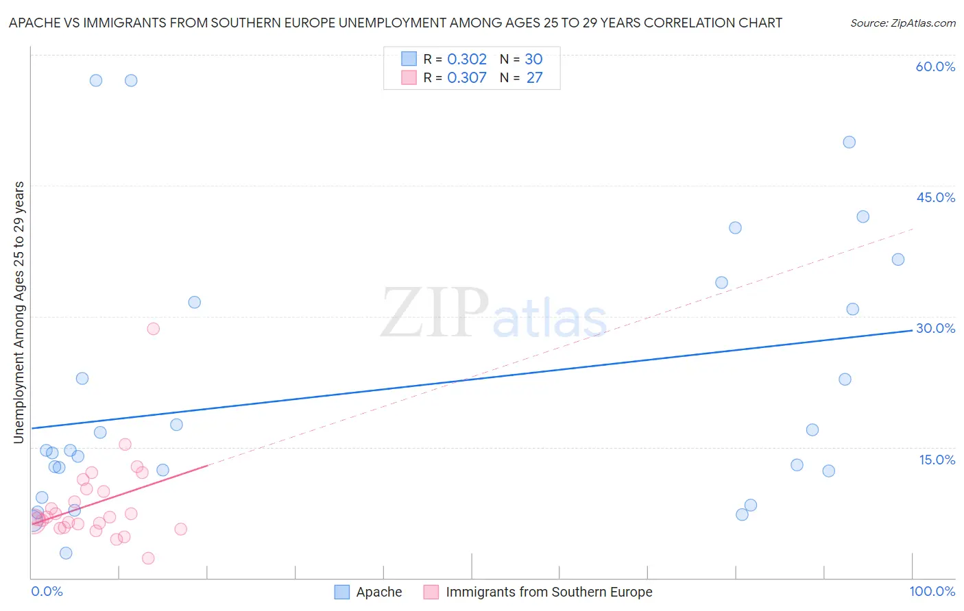 Apache vs Immigrants from Southern Europe Unemployment Among Ages 25 to 29 years