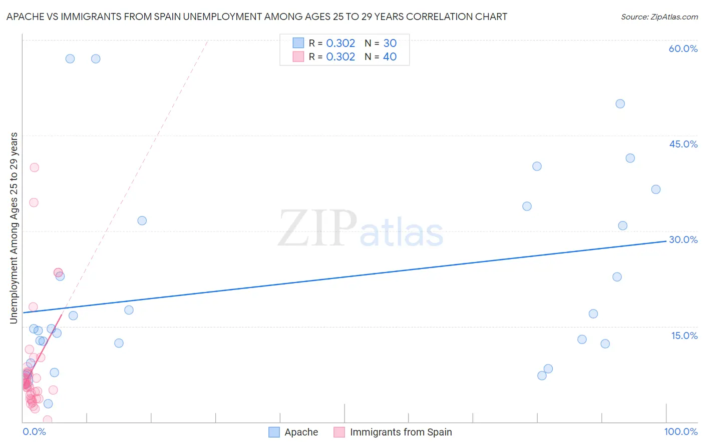 Apache vs Immigrants from Spain Unemployment Among Ages 25 to 29 years