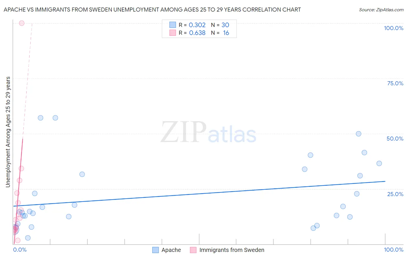 Apache vs Immigrants from Sweden Unemployment Among Ages 25 to 29 years