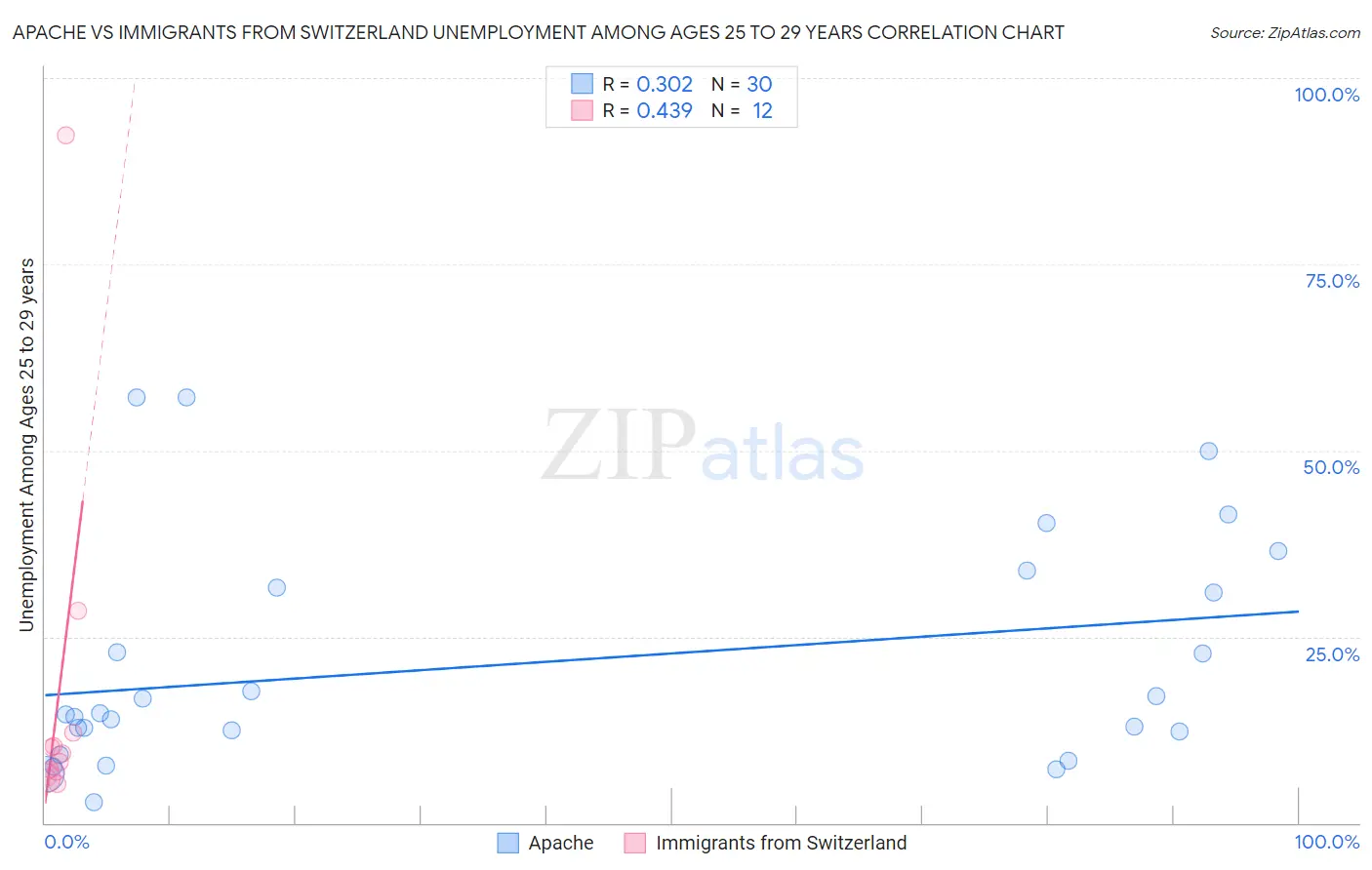 Apache vs Immigrants from Switzerland Unemployment Among Ages 25 to 29 years