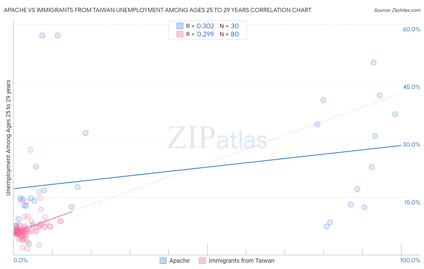 Apache vs Immigrants from Taiwan Unemployment Among Ages 25 to 29 years